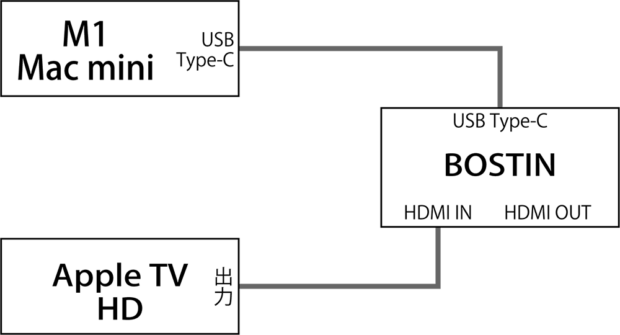 「Apple TV HD」の接続図