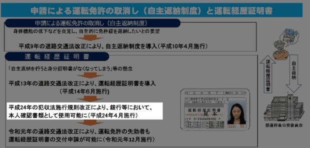 「運転経歴証明書」が「本人確認書類」となった経緯