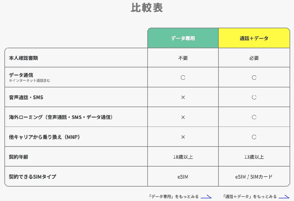 「povo2.0 DAZN」の「データ専用」と「通話+データ専用」のプランの比較