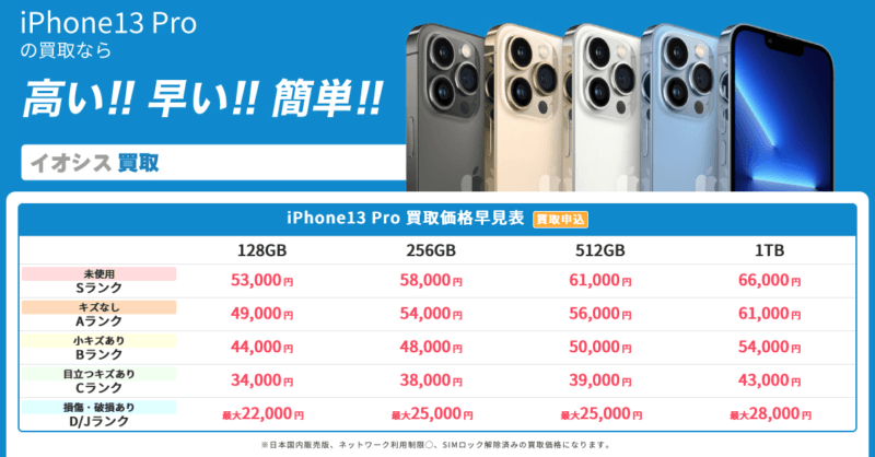 「iPhone 13 Pro」のキズありの価格差は6,000円ほど