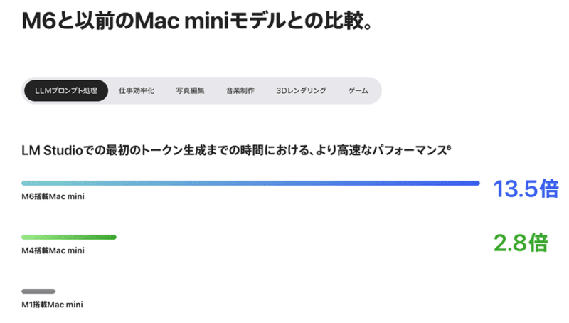 「LLMプロンプト処理」速度比較